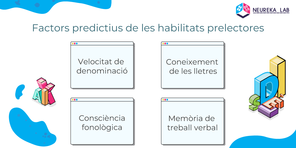 Factors predictius de les habilitats prelectores: 1. Velocitat de denominació; 2. Coneixement de les lletres; 3. Consciència fonològica; 4. Memòria de treball verbal.