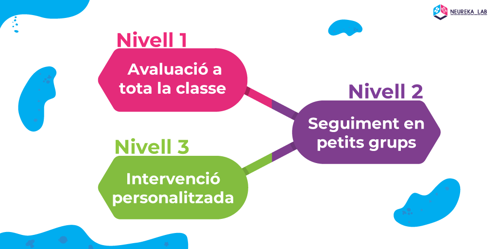 Els tres nivells de la resposta a la intervenció: Nivell 1. Avaluació a tota la classe; Nivell 2. Seguiment en petits grups; Nivell 3. Intervenció personalitzada.